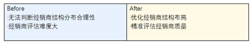 洋河股份：一塊屏管理8000+經(jīng)銷商